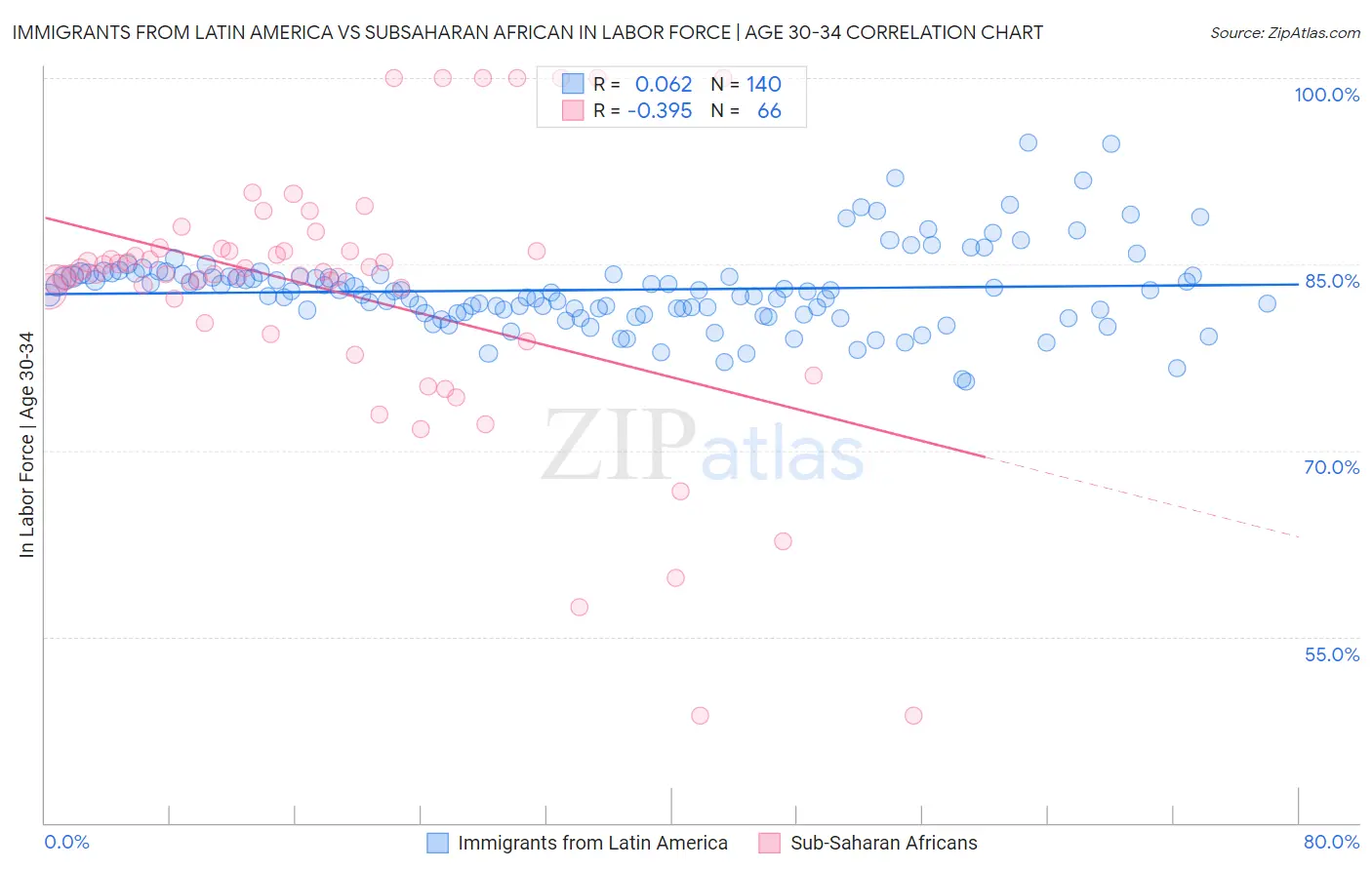 Immigrants from Latin America vs Subsaharan African In Labor Force | Age 30-34