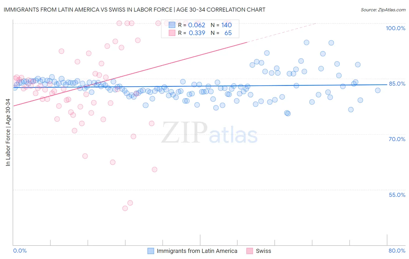 Immigrants from Latin America vs Swiss In Labor Force | Age 30-34