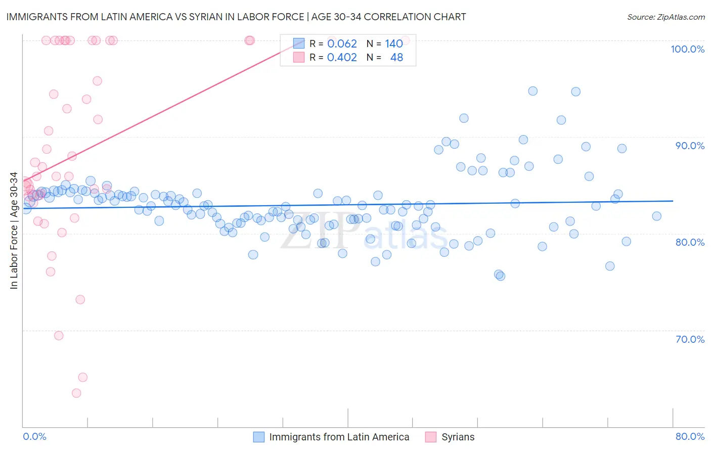 Immigrants from Latin America vs Syrian In Labor Force | Age 30-34