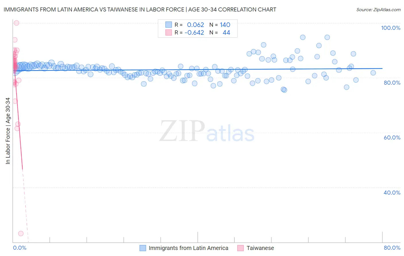 Immigrants from Latin America vs Taiwanese In Labor Force | Age 30-34