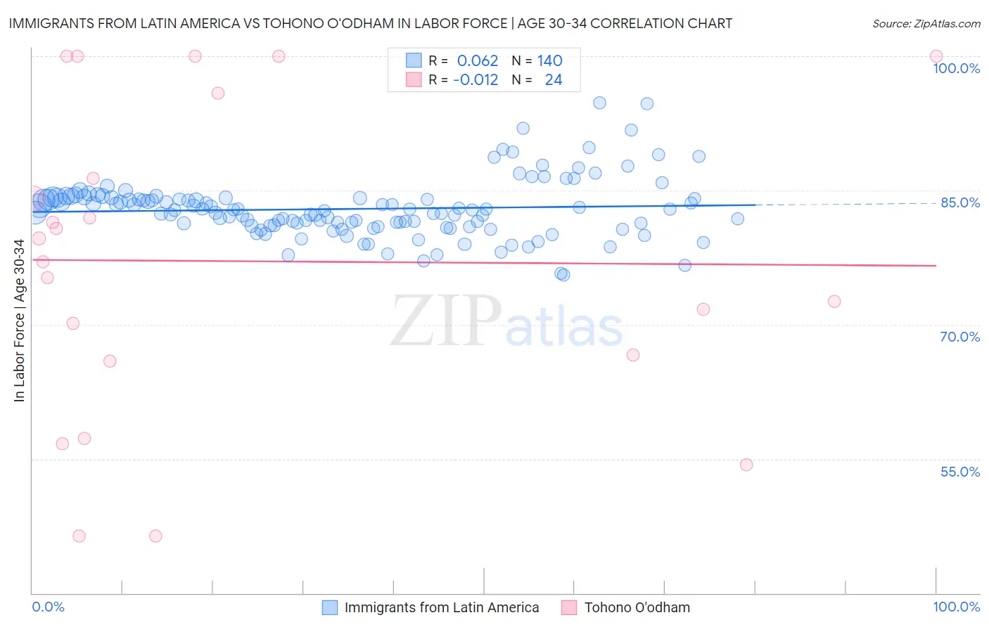 Immigrants from Latin America vs Tohono O'odham In Labor Force | Age 30-34