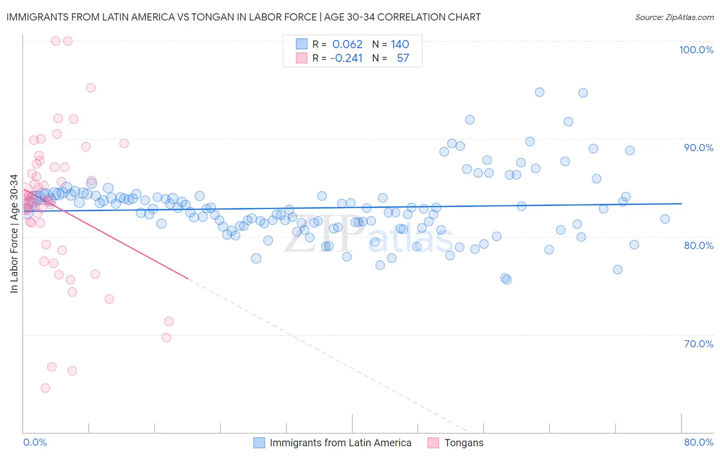 Immigrants from Latin America vs Tongan In Labor Force | Age 30-34