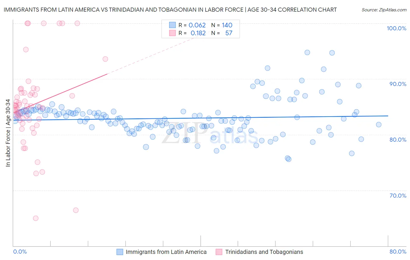 Immigrants from Latin America vs Trinidadian and Tobagonian In Labor Force | Age 30-34