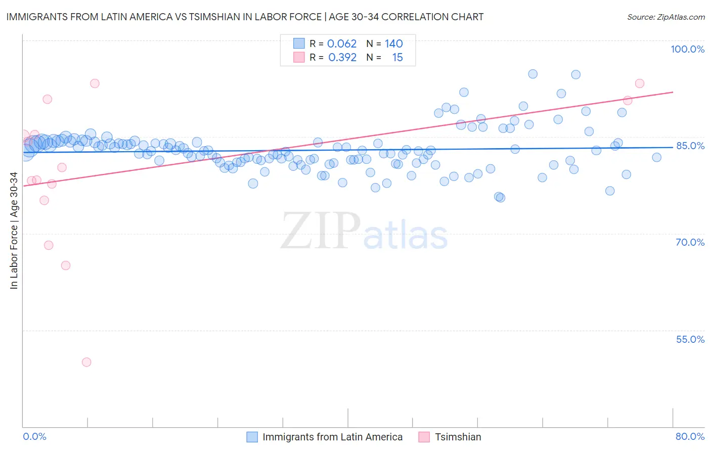 Immigrants from Latin America vs Tsimshian In Labor Force | Age 30-34