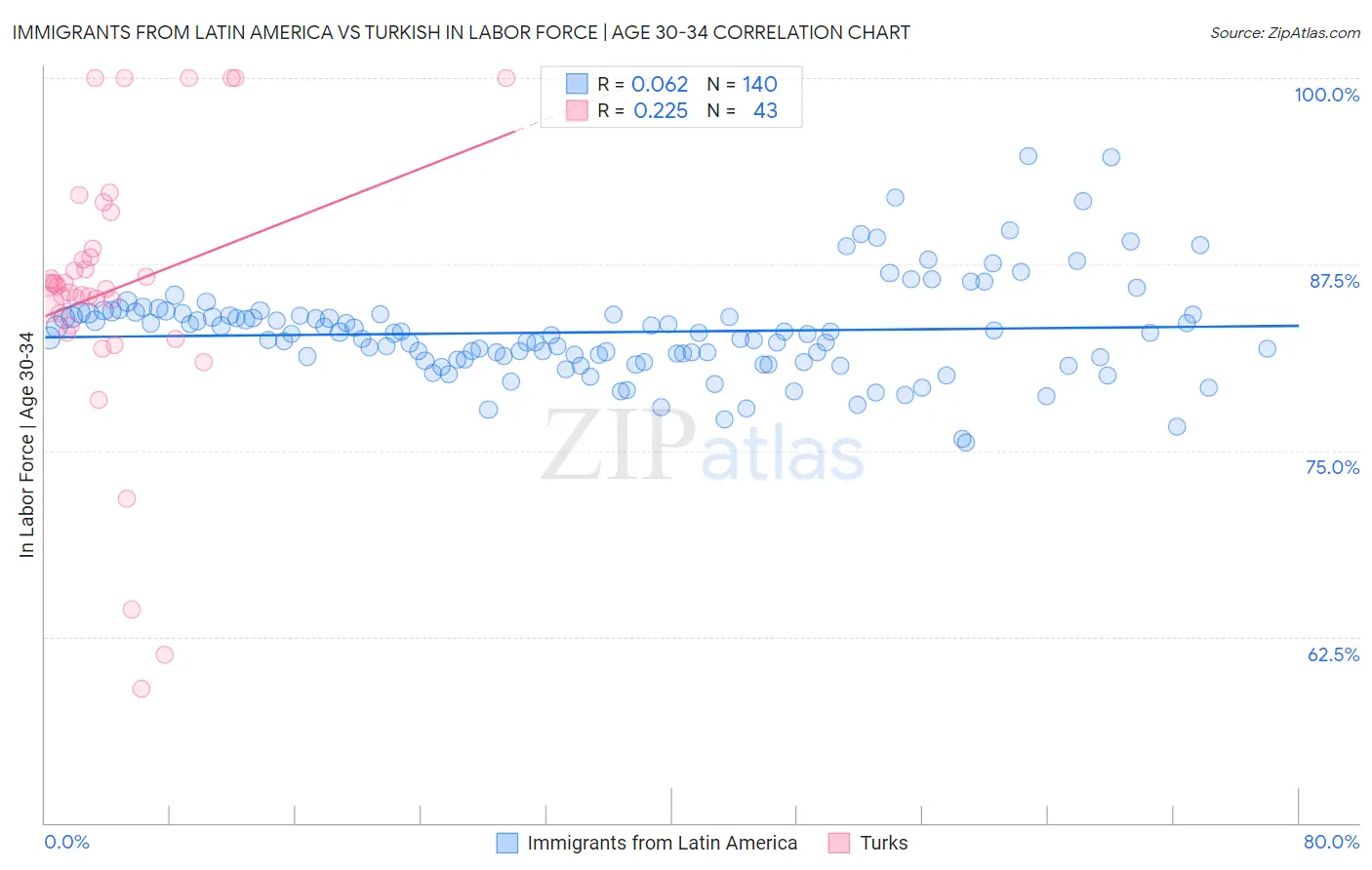 Immigrants from Latin America vs Turkish In Labor Force | Age 30-34