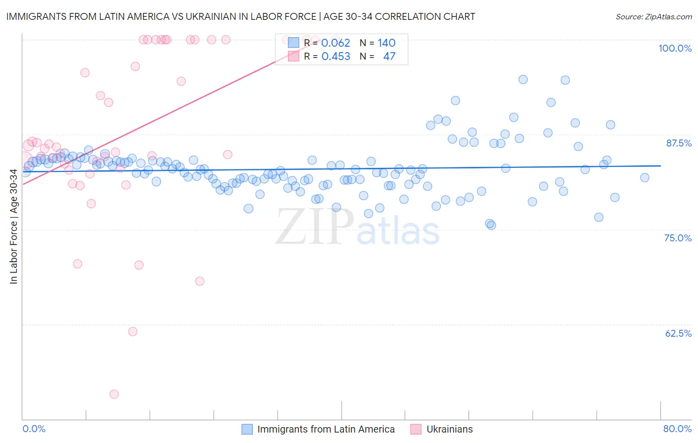 Immigrants from Latin America vs Ukrainian In Labor Force | Age 30-34