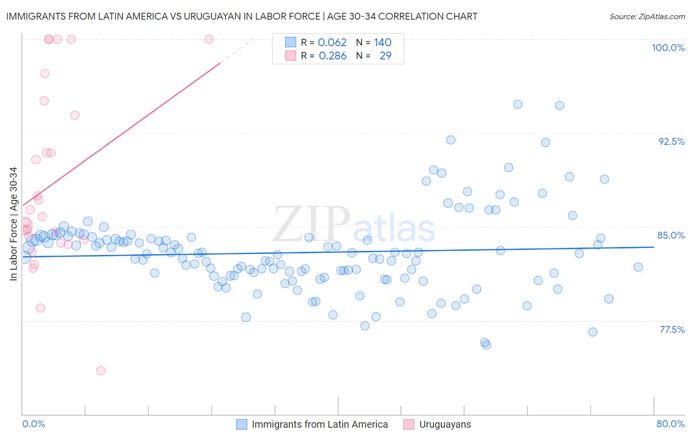 Immigrants from Latin America vs Uruguayan In Labor Force | Age 30-34