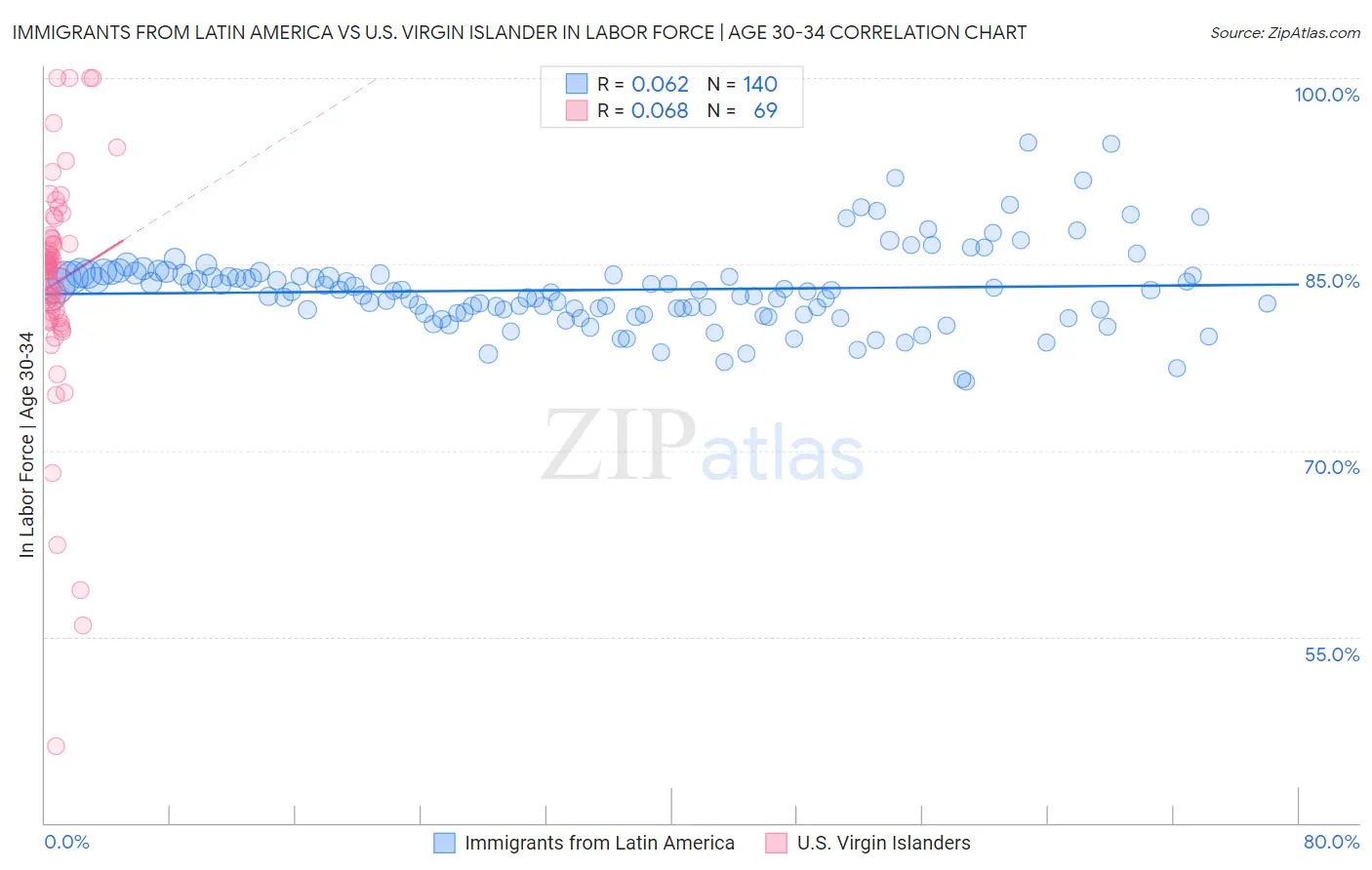 Immigrants from Latin America vs U.S. Virgin Islander In Labor Force | Age 30-34
