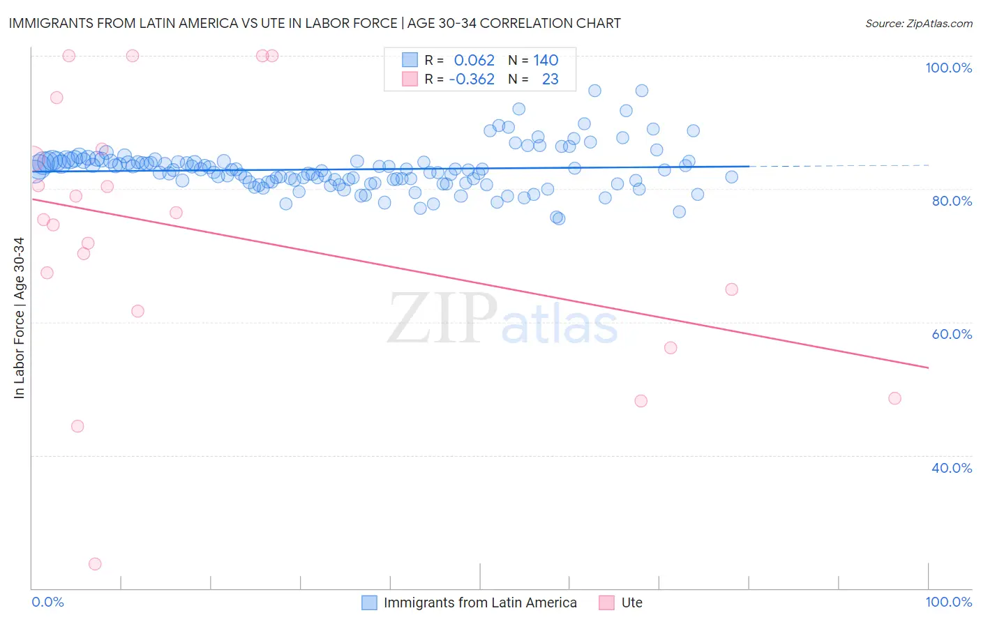 Immigrants from Latin America vs Ute In Labor Force | Age 30-34