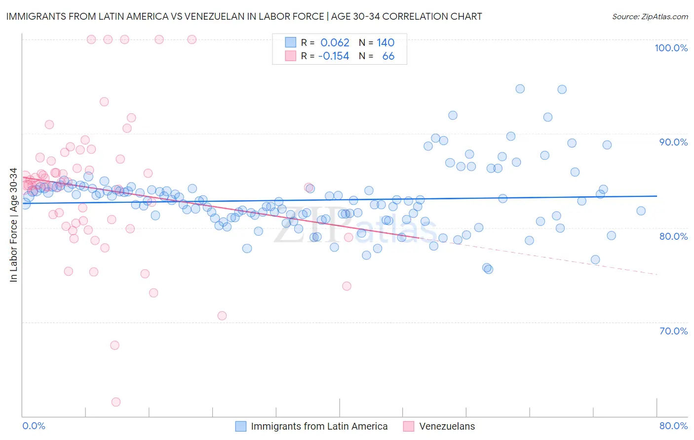 Immigrants from Latin America vs Venezuelan In Labor Force | Age 30-34