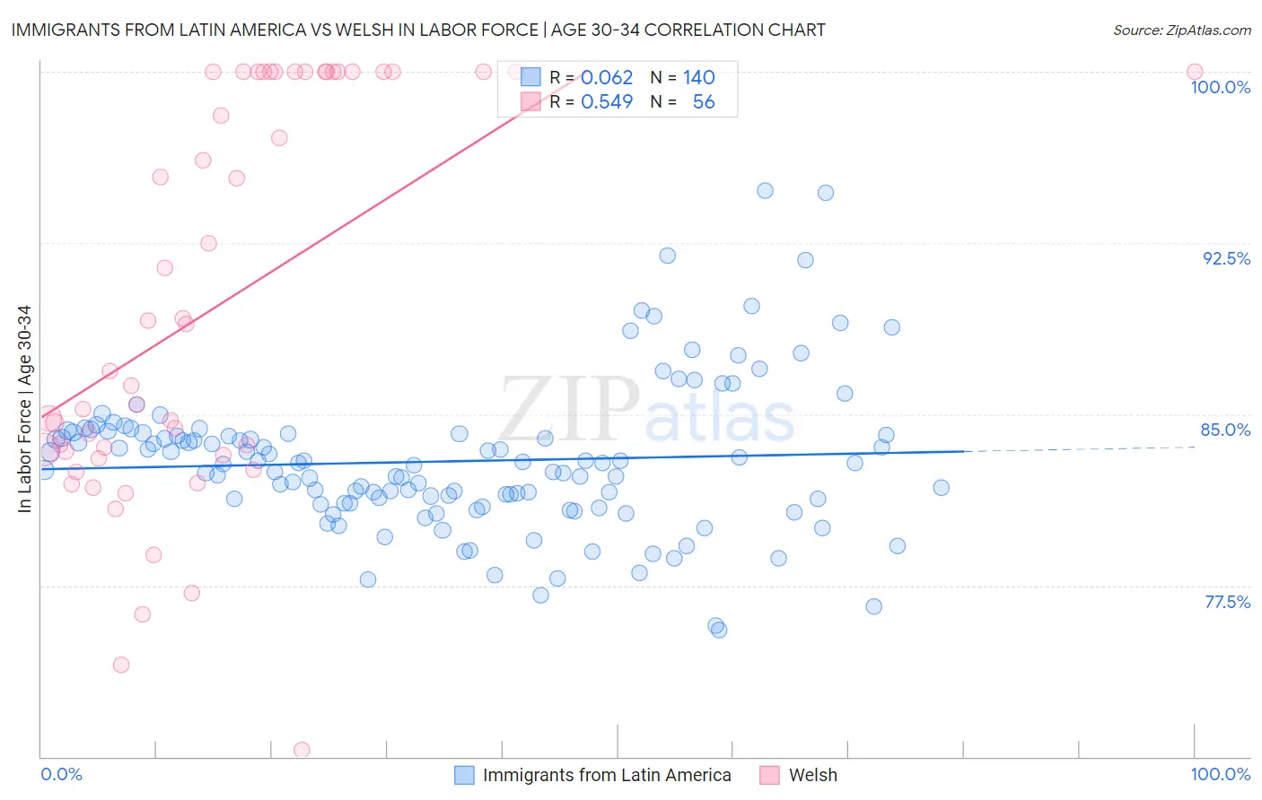 Immigrants from Latin America vs Welsh In Labor Force | Age 30-34