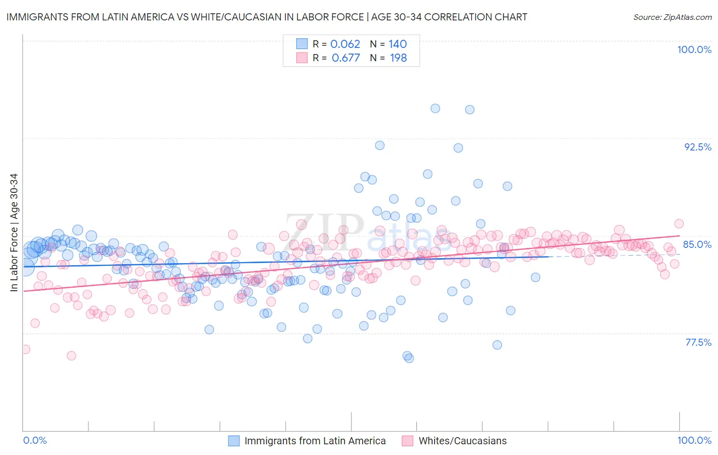 Immigrants from Latin America vs White/Caucasian In Labor Force | Age 30-34