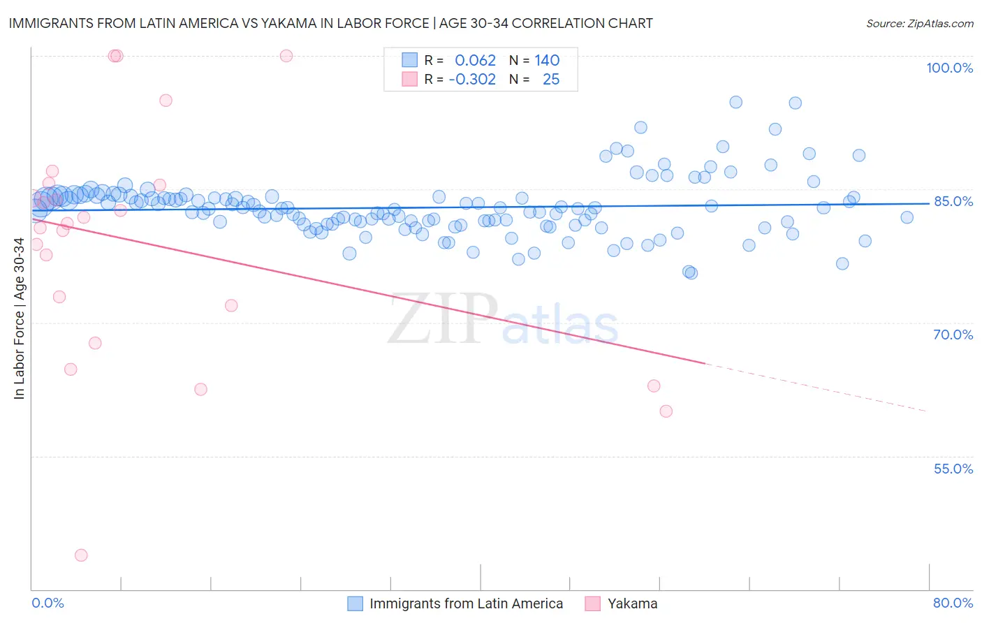 Immigrants from Latin America vs Yakama In Labor Force | Age 30-34