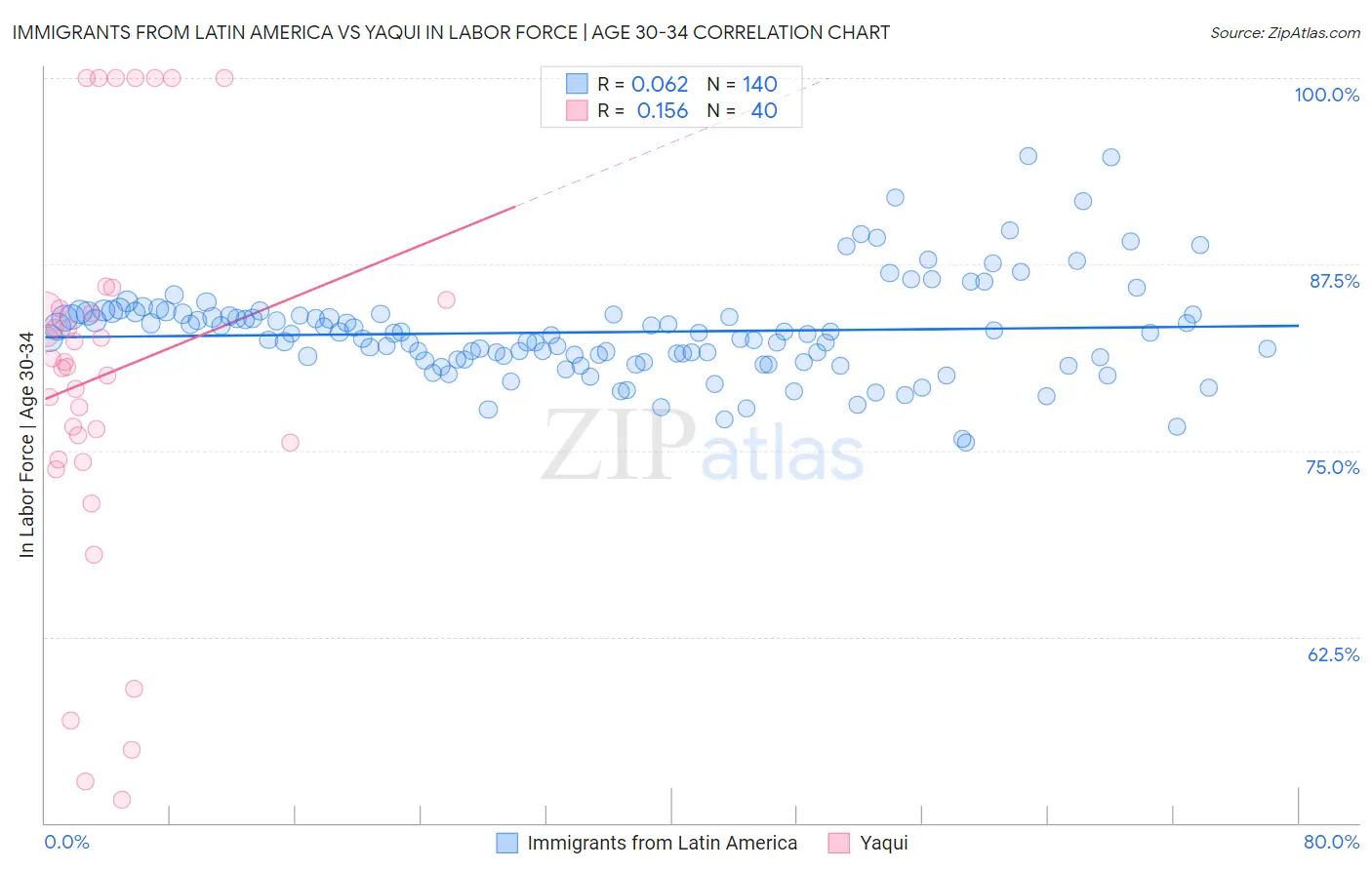 Immigrants from Latin America vs Yaqui In Labor Force | Age 30-34