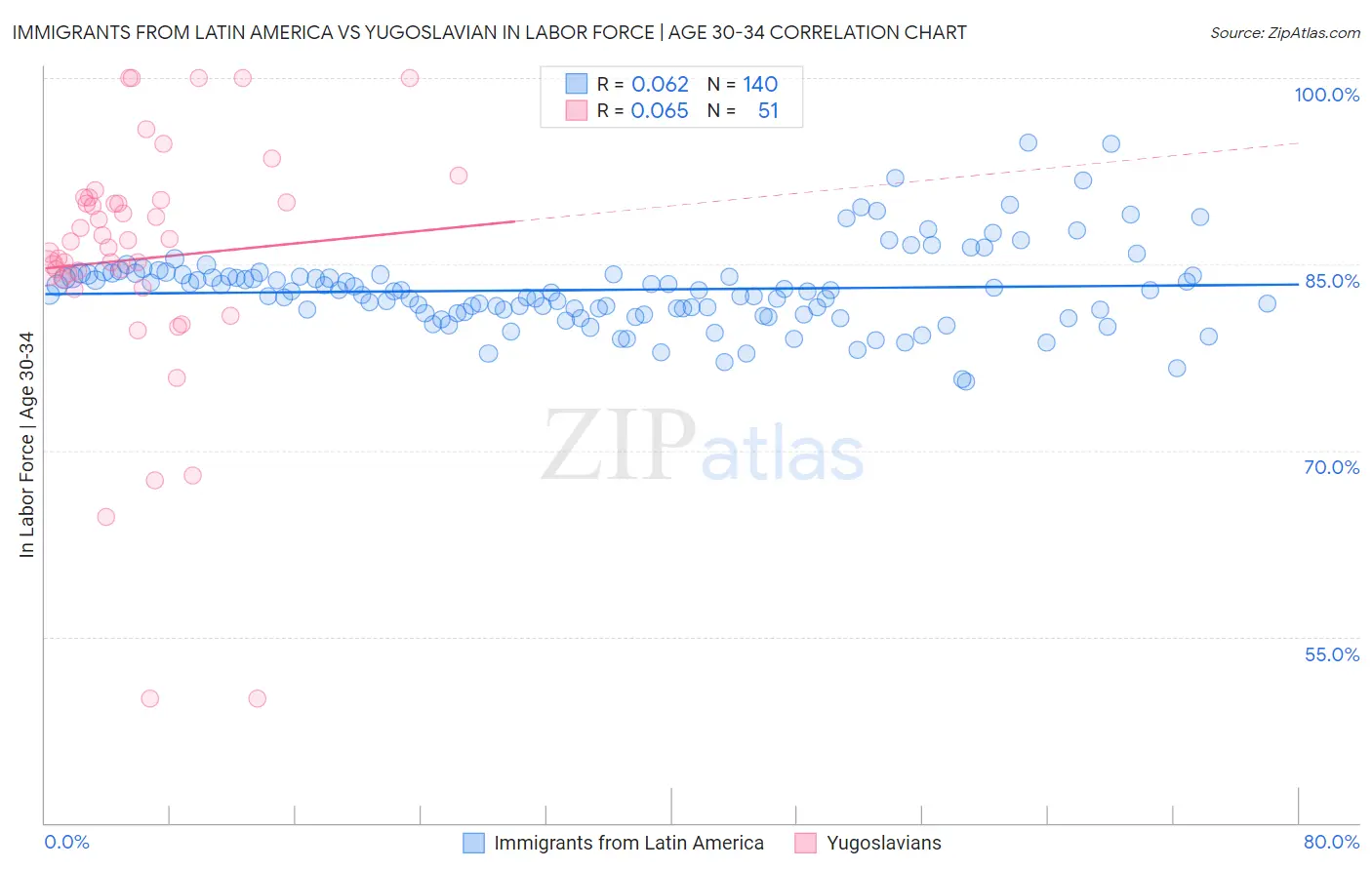 Immigrants from Latin America vs Yugoslavian In Labor Force | Age 30-34