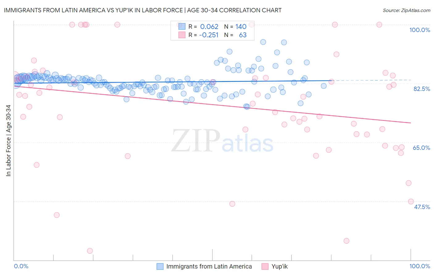 Immigrants from Latin America vs Yup'ik In Labor Force | Age 30-34