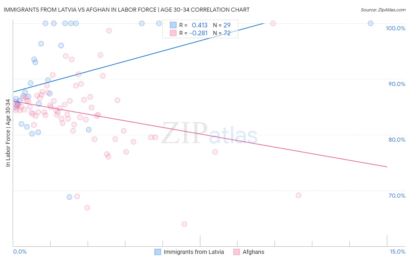 Immigrants from Latvia vs Afghan In Labor Force | Age 30-34