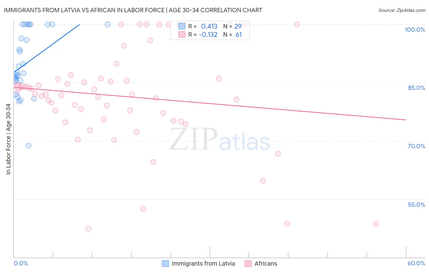 Immigrants from Latvia vs African In Labor Force | Age 30-34