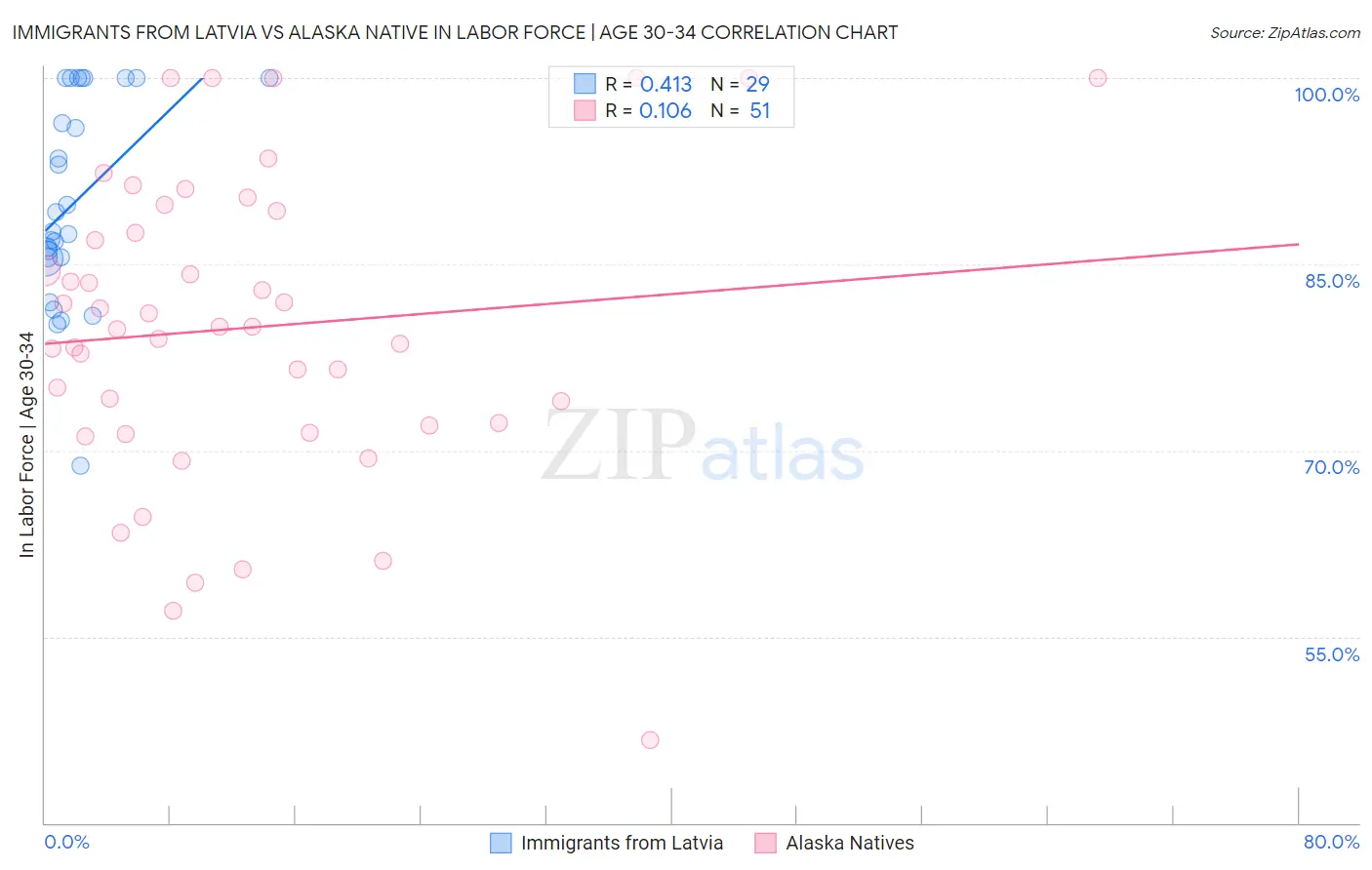 Immigrants from Latvia vs Alaska Native In Labor Force | Age 30-34