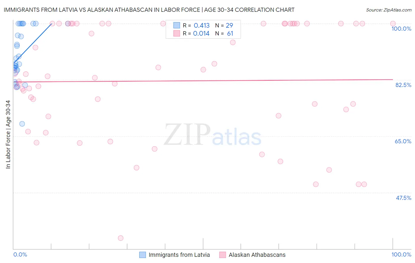 Immigrants from Latvia vs Alaskan Athabascan In Labor Force | Age 30-34