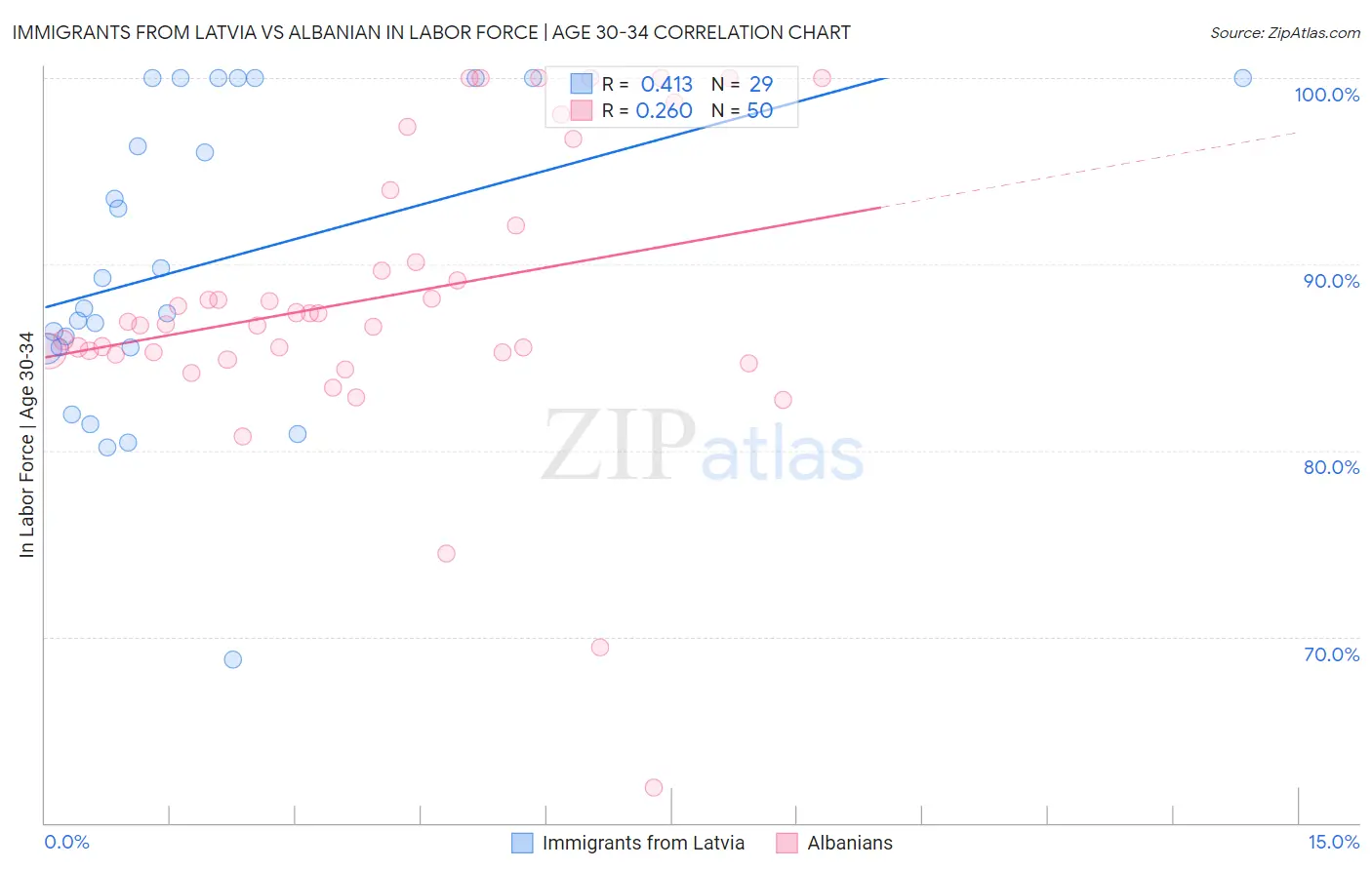 Immigrants from Latvia vs Albanian In Labor Force | Age 30-34