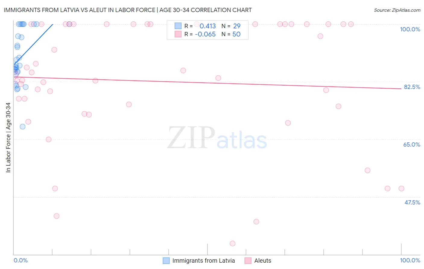 Immigrants from Latvia vs Aleut In Labor Force | Age 30-34