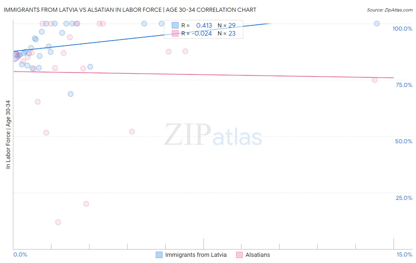 Immigrants from Latvia vs Alsatian In Labor Force | Age 30-34