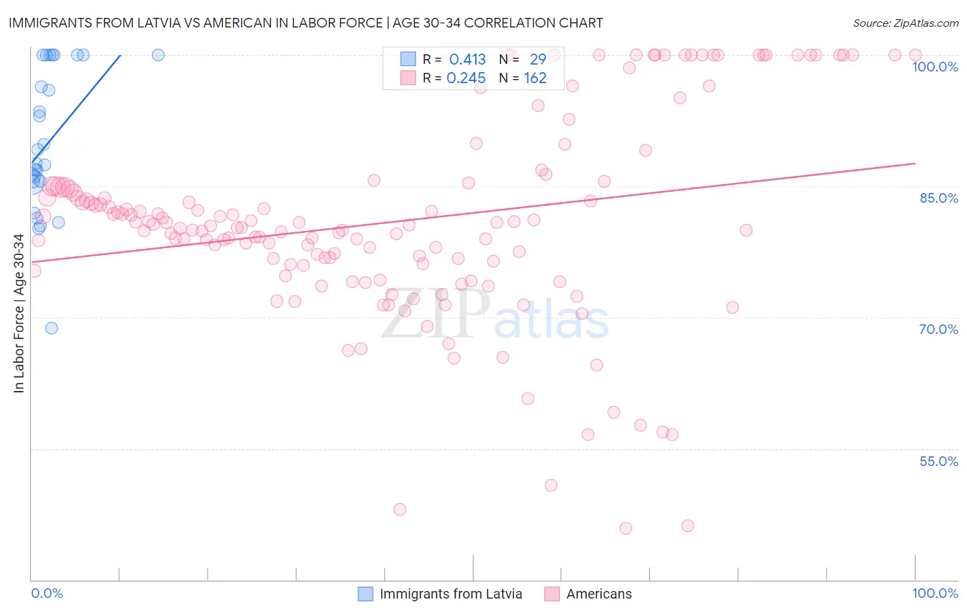 Immigrants from Latvia vs American In Labor Force | Age 30-34