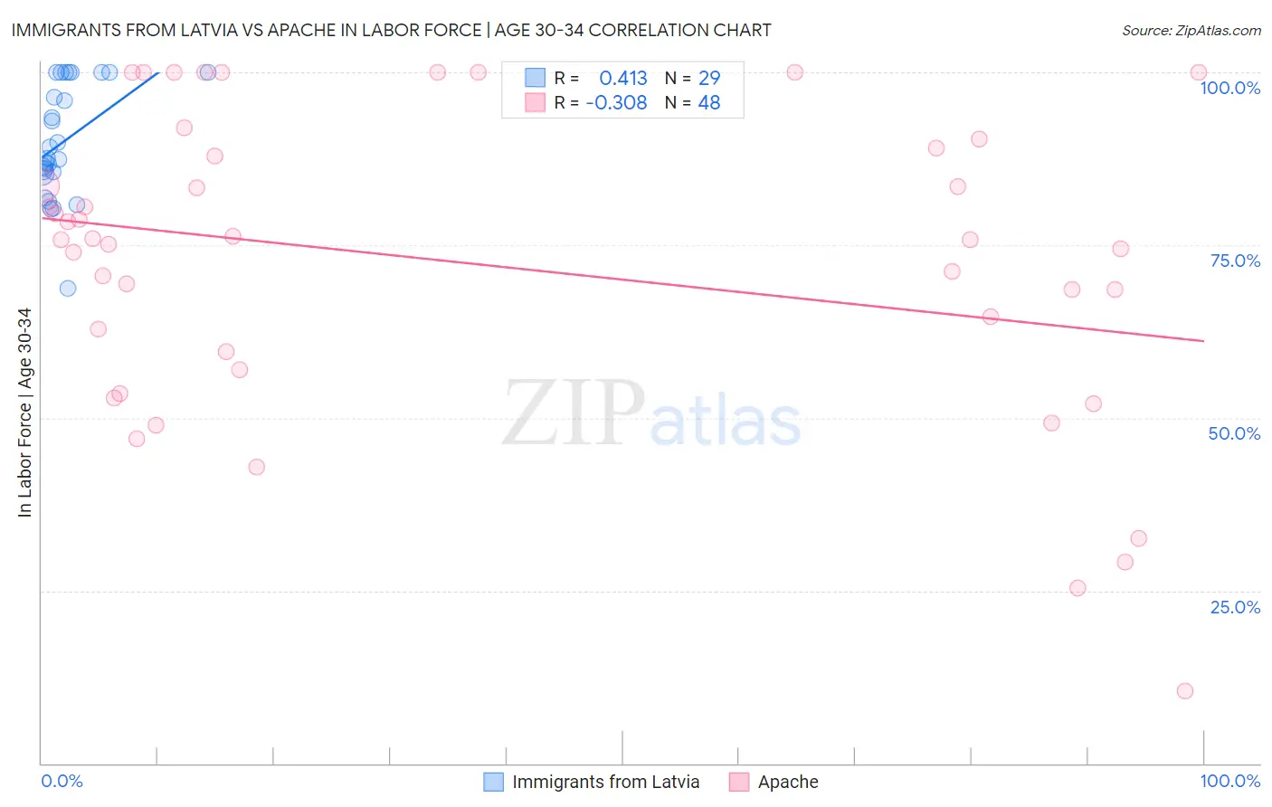 Immigrants from Latvia vs Apache In Labor Force | Age 30-34