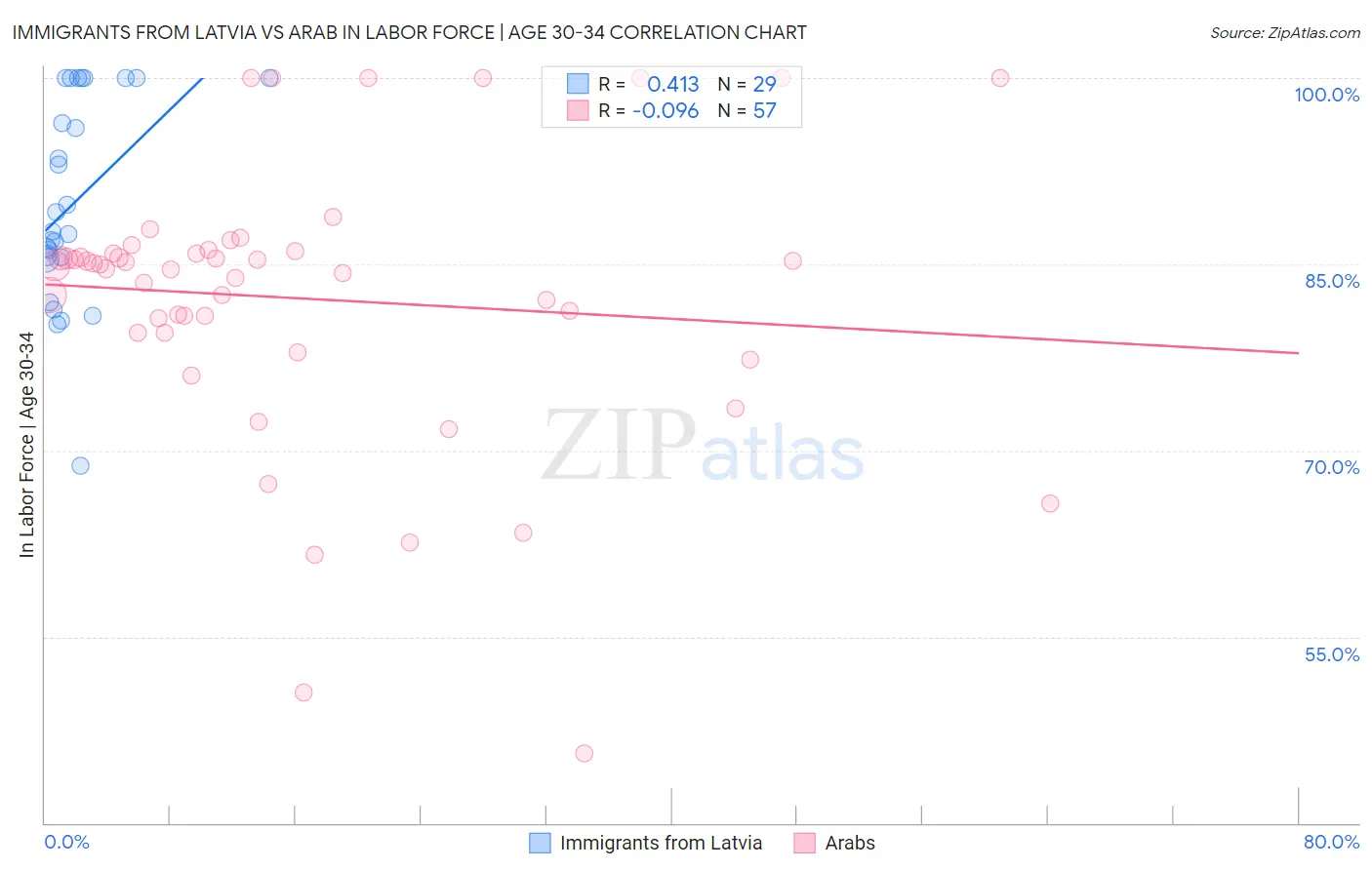 Immigrants from Latvia vs Arab In Labor Force | Age 30-34