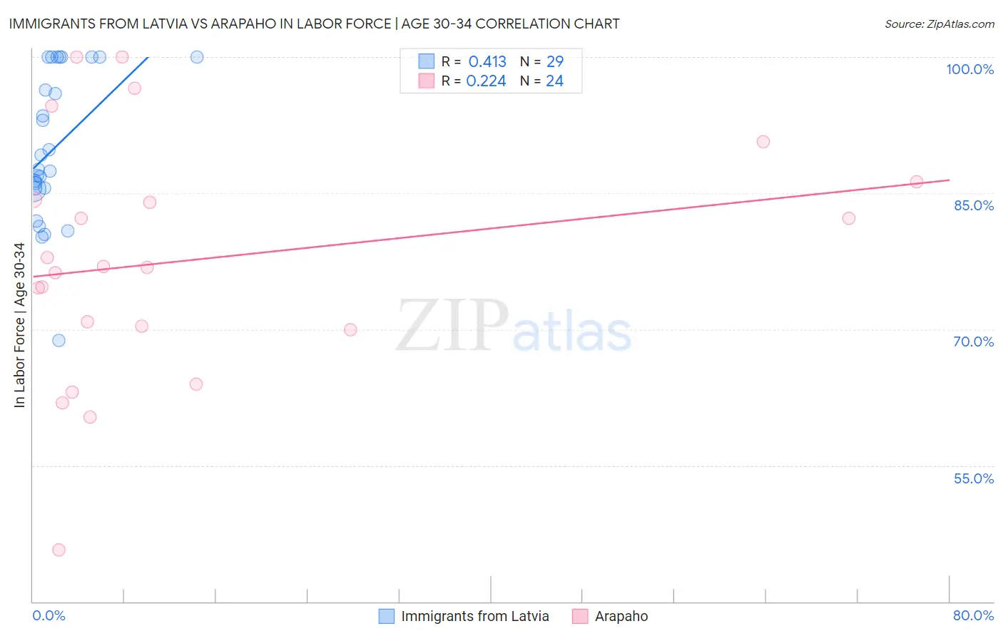 Immigrants from Latvia vs Arapaho In Labor Force | Age 30-34