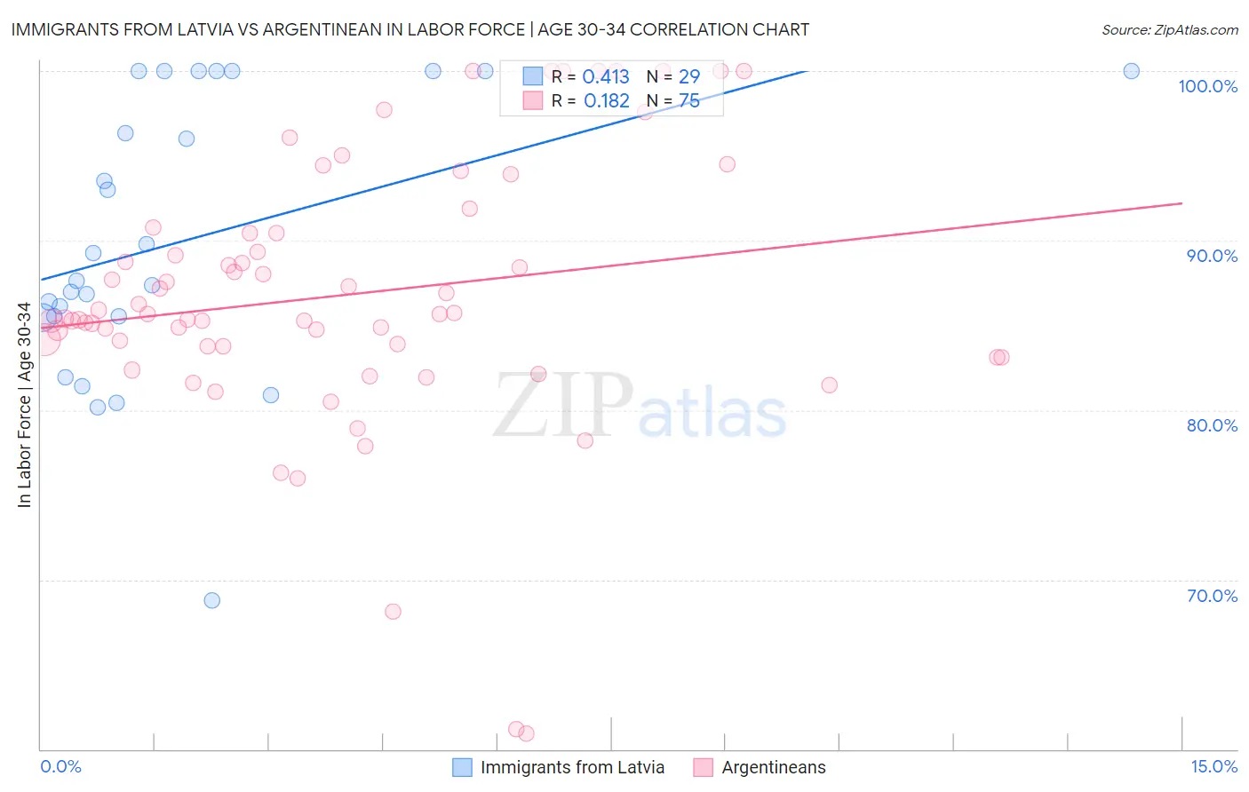 Immigrants from Latvia vs Argentinean In Labor Force | Age 30-34