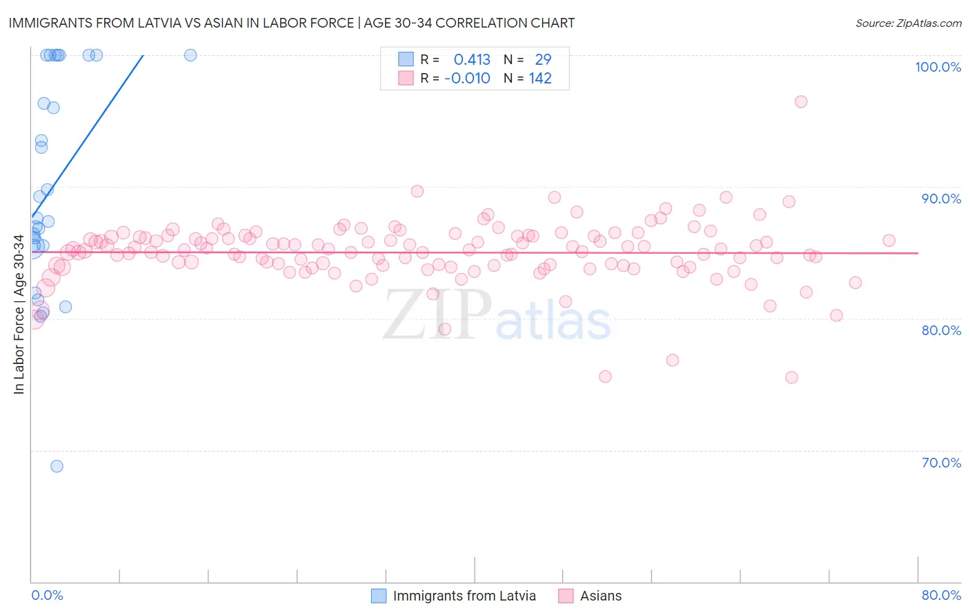 Immigrants from Latvia vs Asian In Labor Force | Age 30-34