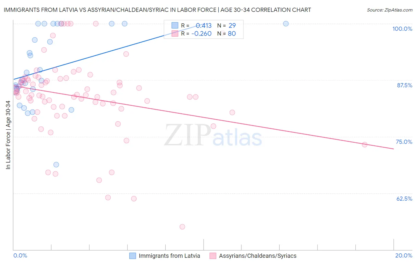 Immigrants from Latvia vs Assyrian/Chaldean/Syriac In Labor Force | Age 30-34