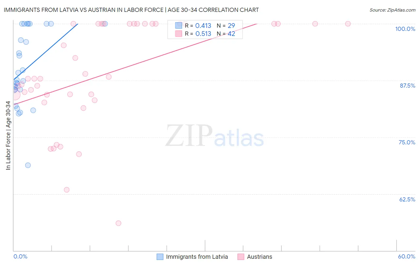 Immigrants from Latvia vs Austrian In Labor Force | Age 30-34