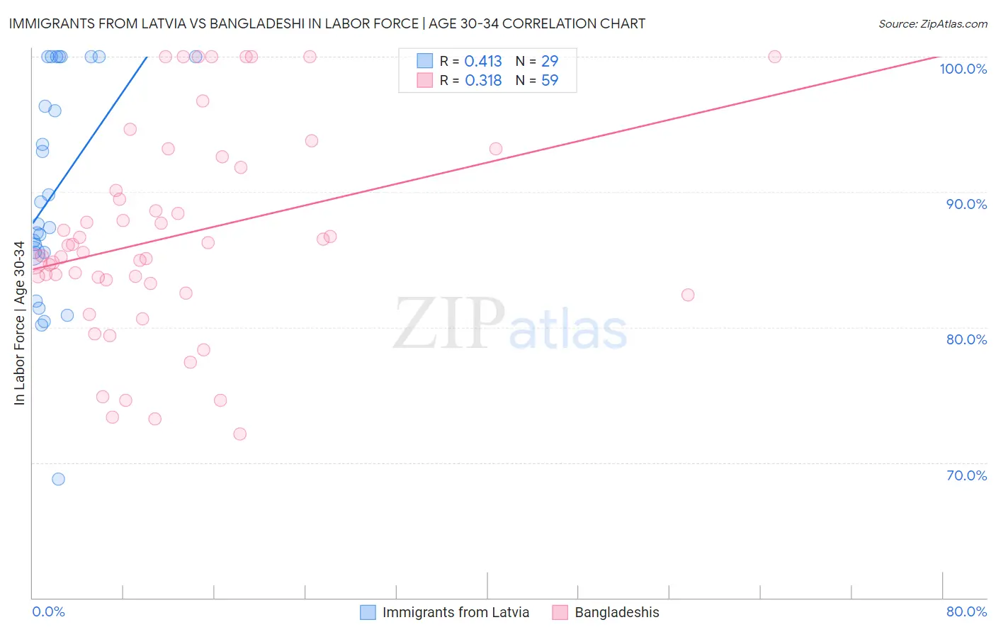 Immigrants from Latvia vs Bangladeshi In Labor Force | Age 30-34