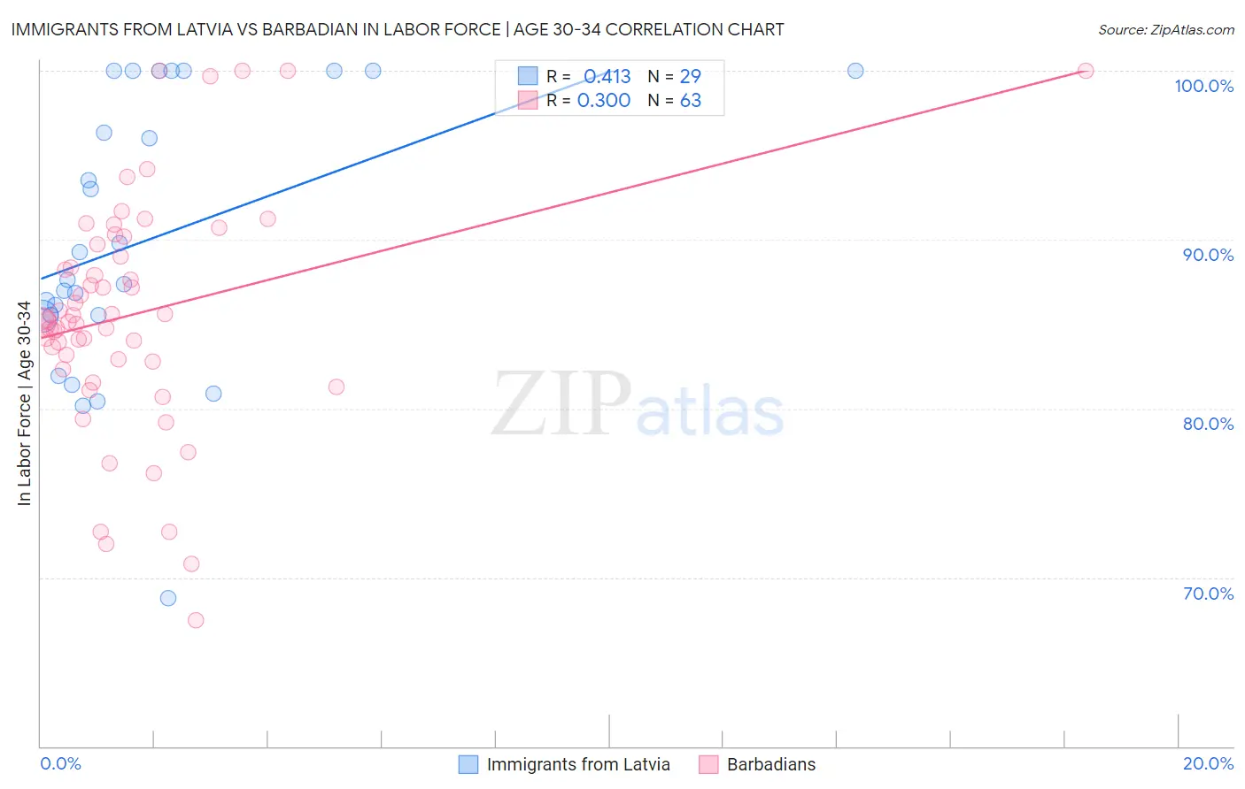 Immigrants from Latvia vs Barbadian In Labor Force | Age 30-34