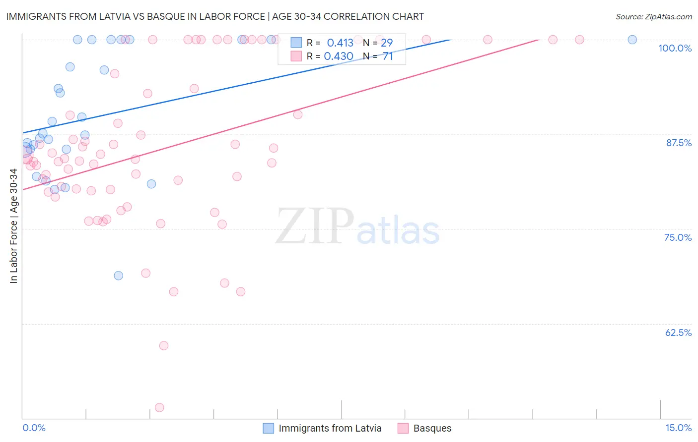 Immigrants from Latvia vs Basque In Labor Force | Age 30-34