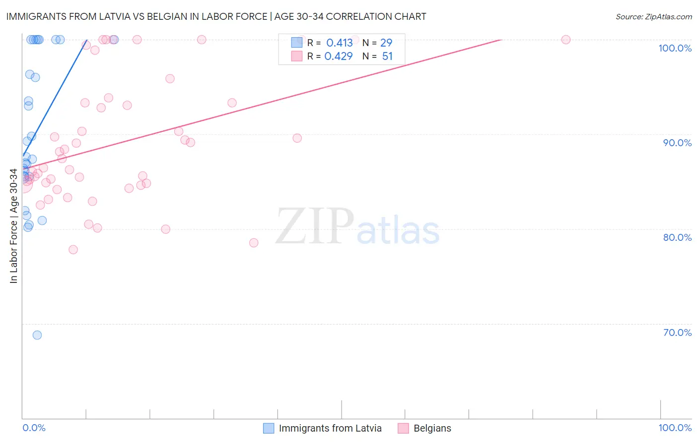 Immigrants from Latvia vs Belgian In Labor Force | Age 30-34