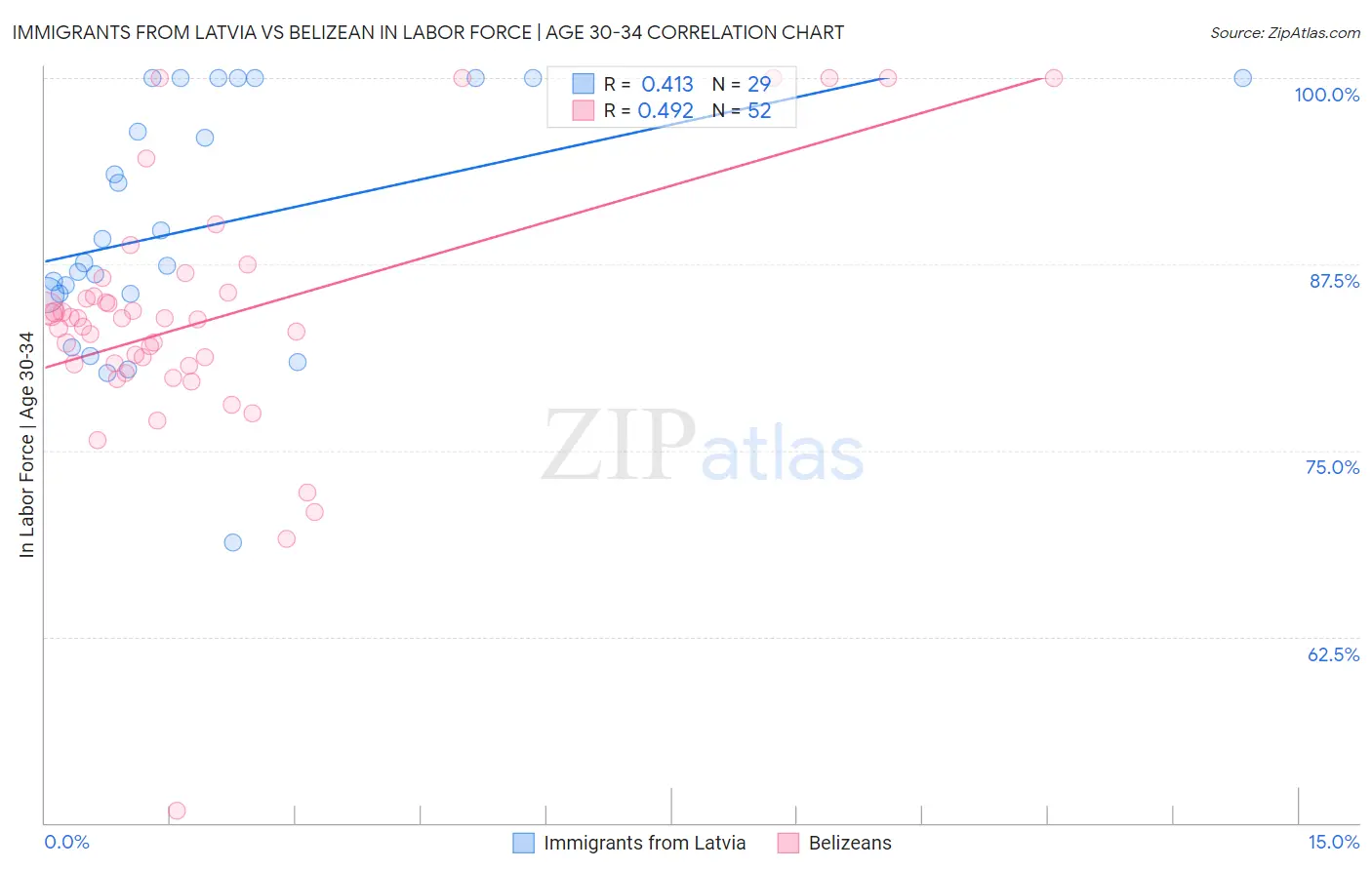 Immigrants from Latvia vs Belizean In Labor Force | Age 30-34