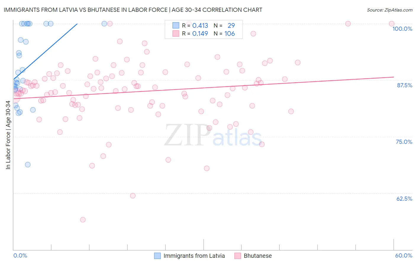 Immigrants from Latvia vs Bhutanese In Labor Force | Age 30-34