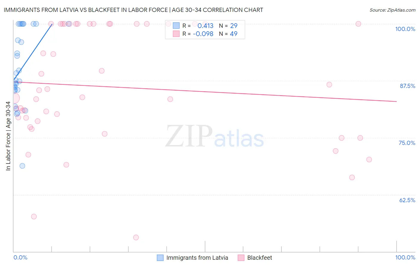 Immigrants from Latvia vs Blackfeet In Labor Force | Age 30-34