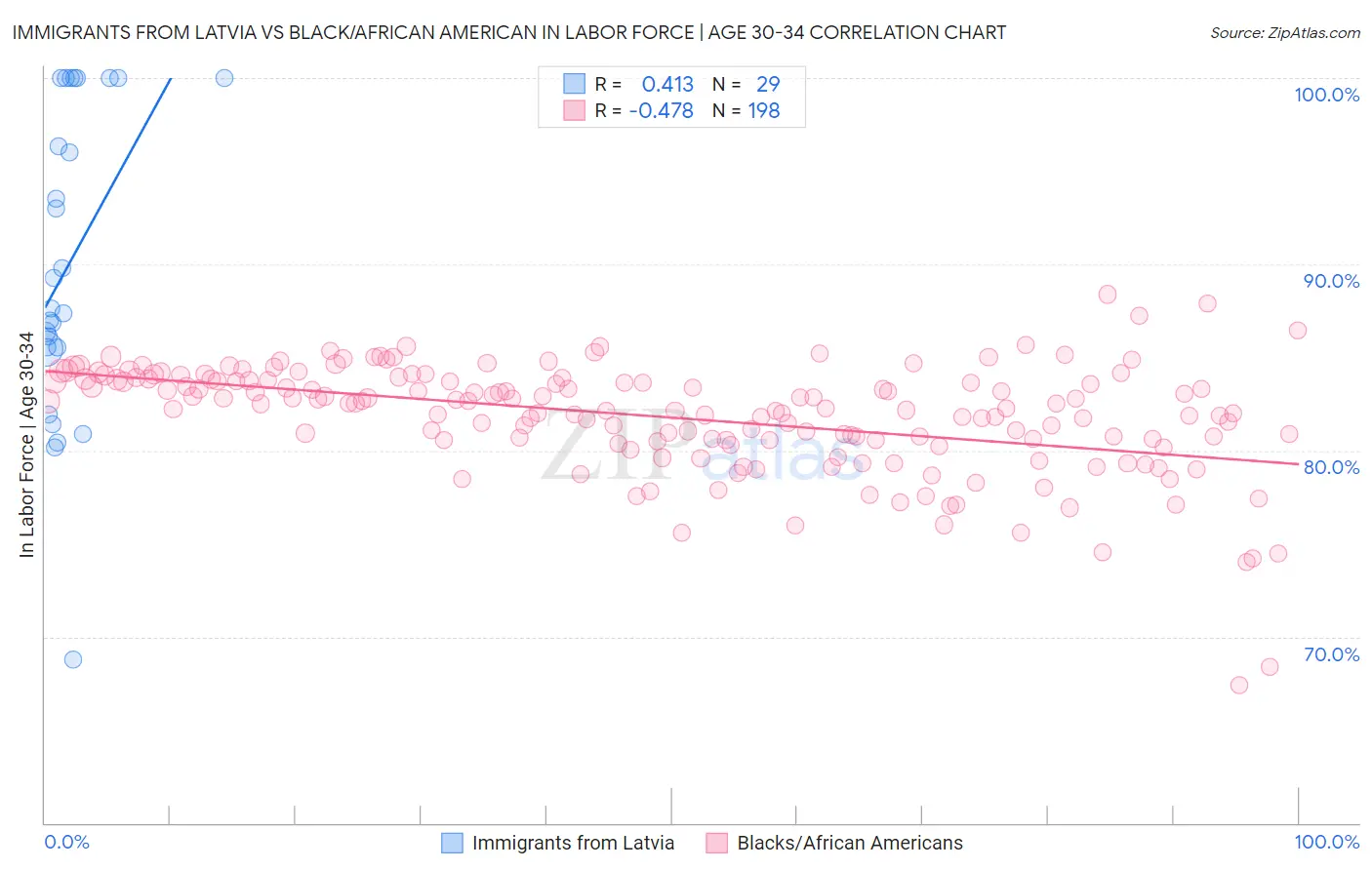 Immigrants from Latvia vs Black/African American In Labor Force | Age 30-34