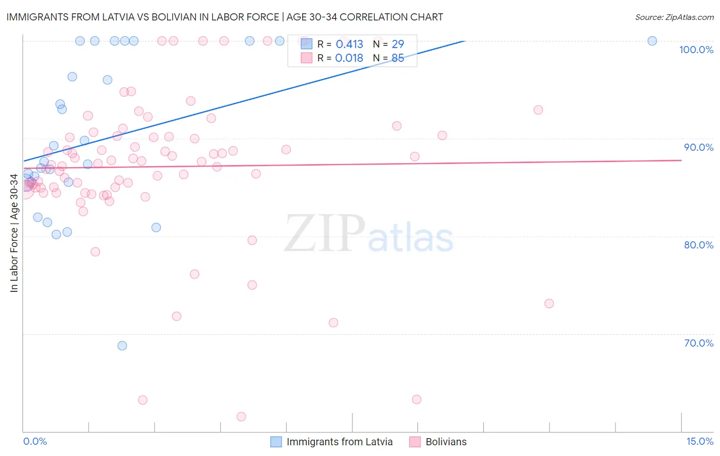 Immigrants from Latvia vs Bolivian In Labor Force | Age 30-34