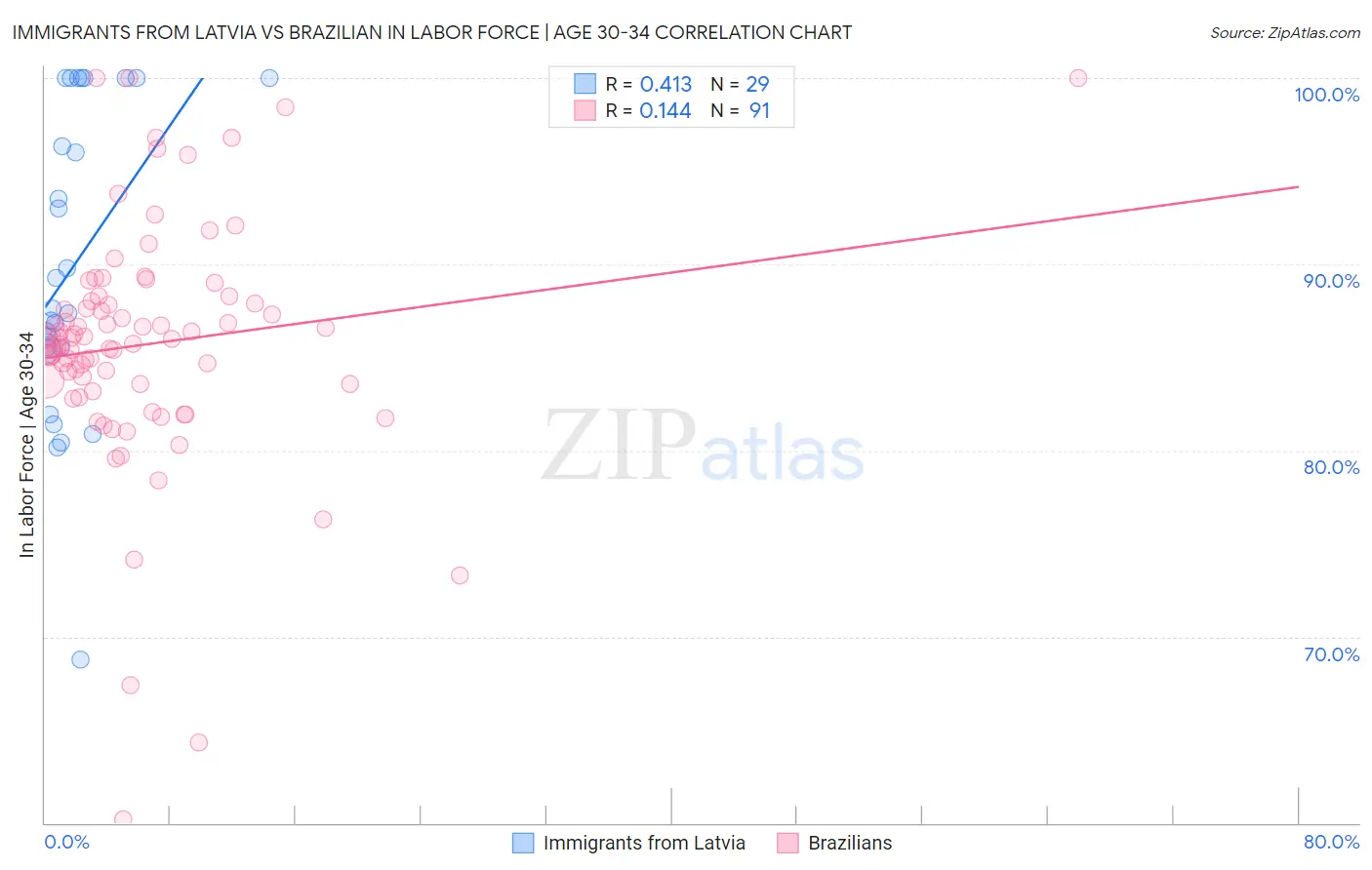 Immigrants from Latvia vs Brazilian In Labor Force | Age 30-34