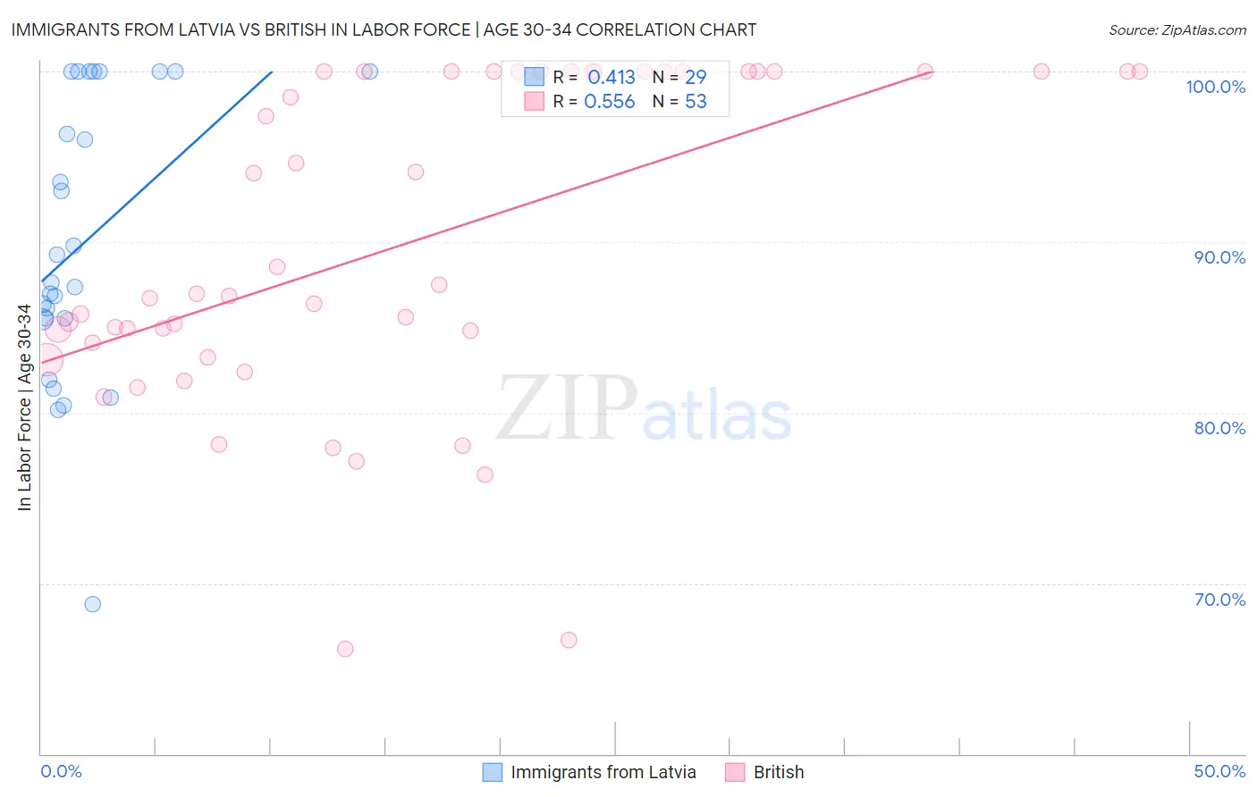 Immigrants from Latvia vs British In Labor Force | Age 30-34