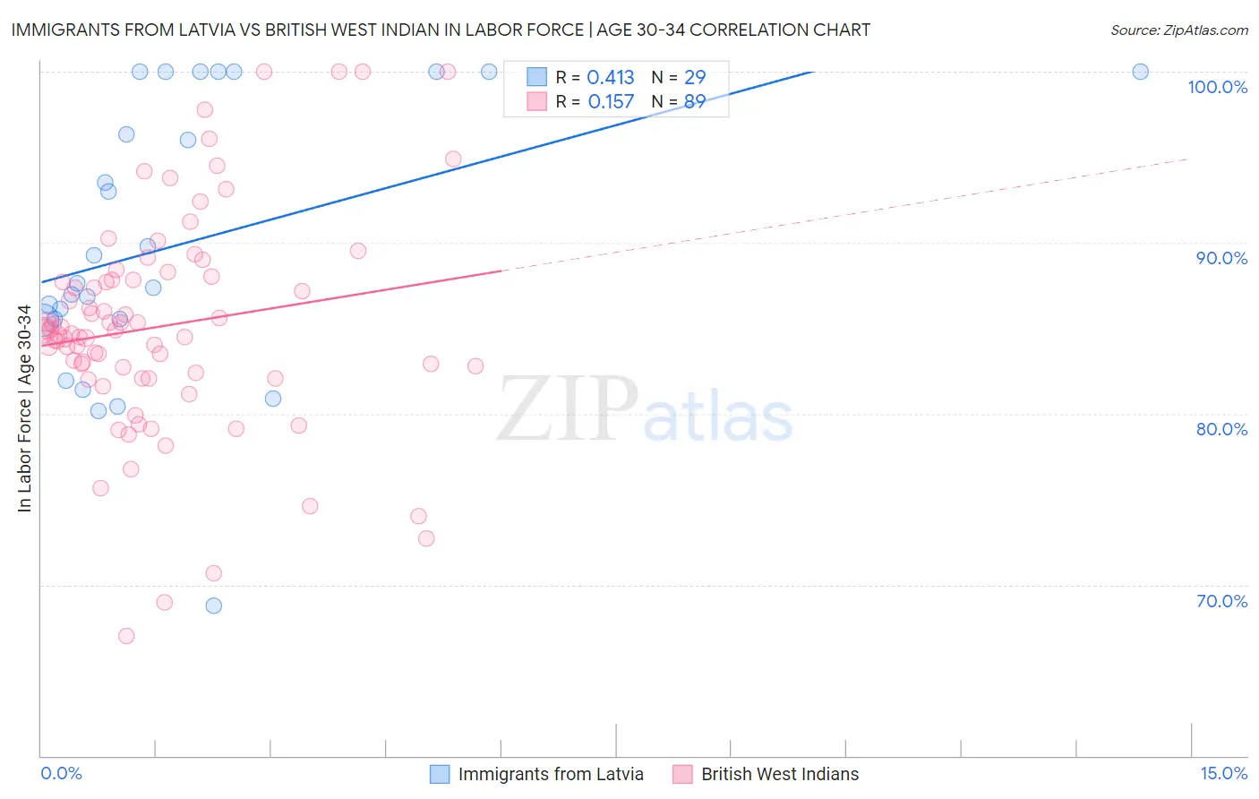 Immigrants from Latvia vs British West Indian In Labor Force | Age 30-34