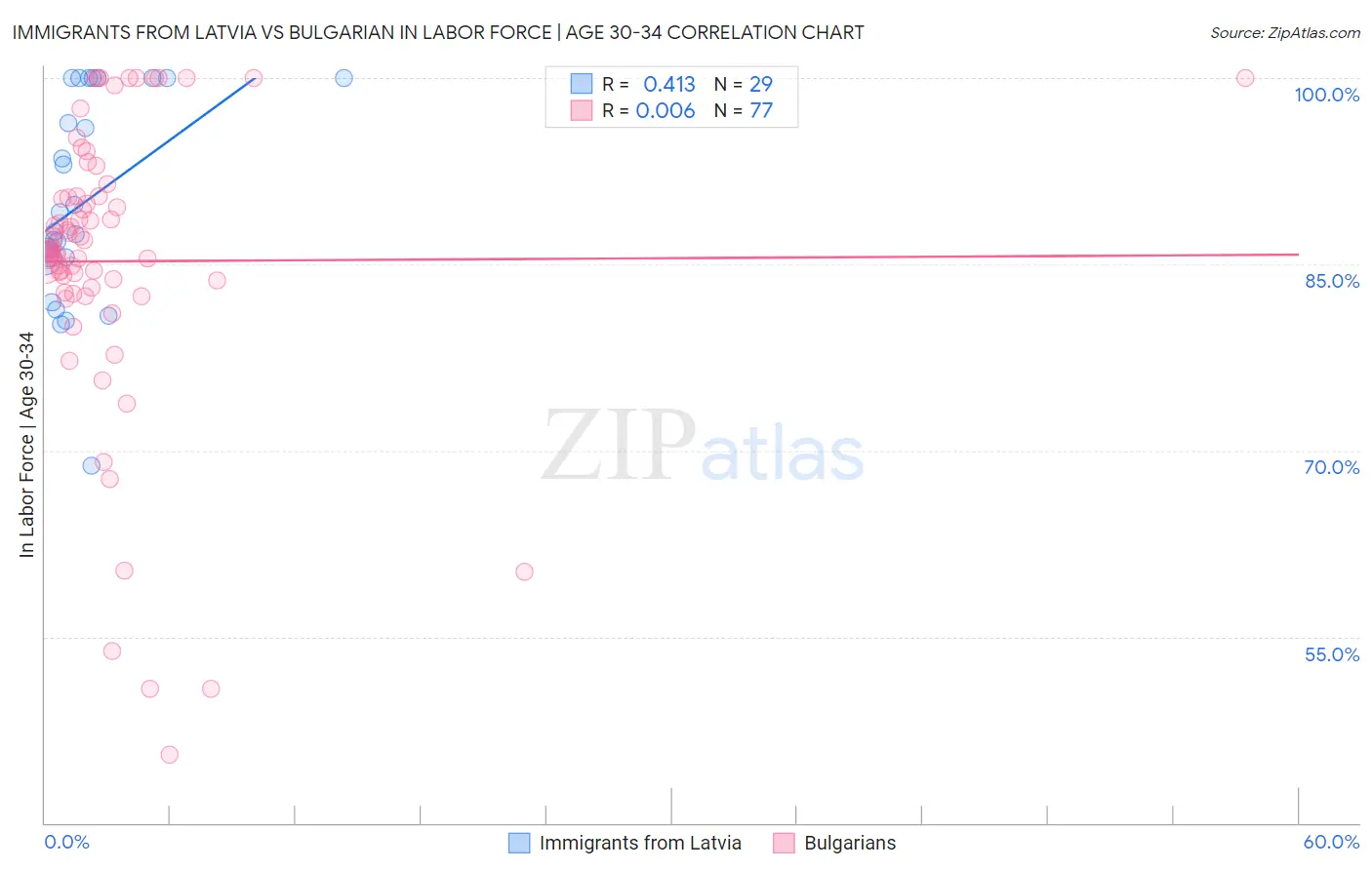 Immigrants from Latvia vs Bulgarian In Labor Force | Age 30-34