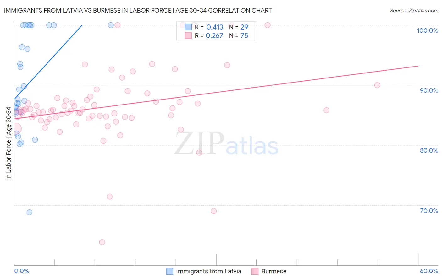 Immigrants from Latvia vs Burmese In Labor Force | Age 30-34