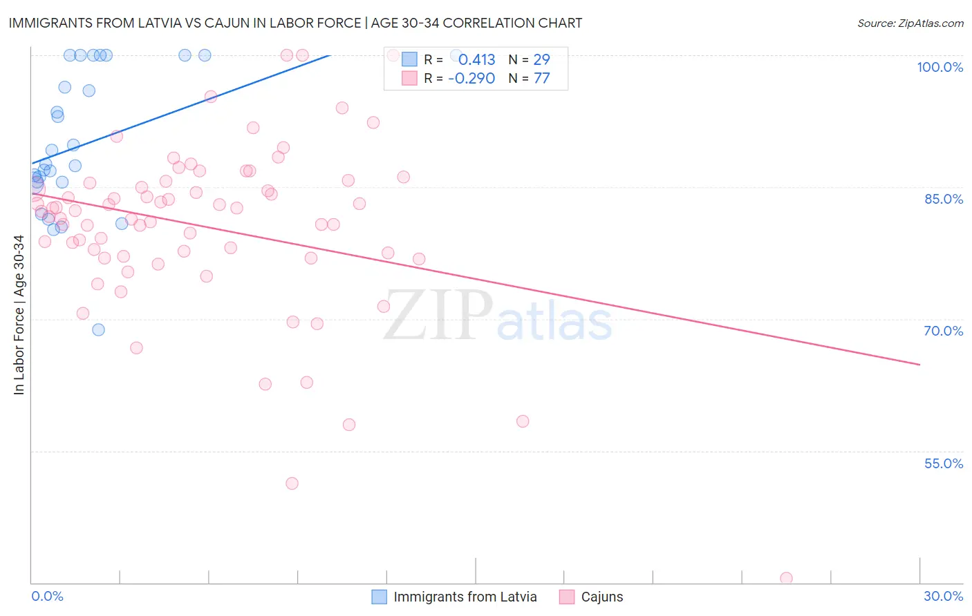 Immigrants from Latvia vs Cajun In Labor Force | Age 30-34